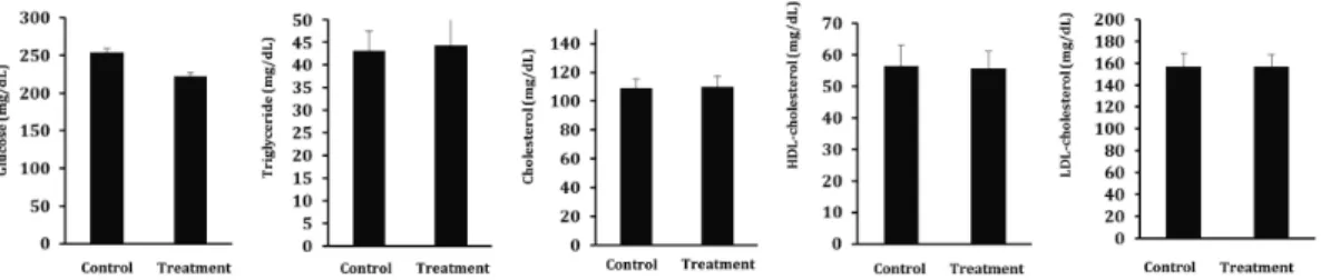 Fig. 2. Effect of inclusion of chitosan-oligosaccharide in drinking water on blood glucose and lipid concentration of broiler chickens (p<0.05)