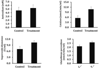 Fig. 5. Effect of inclusion of chitosan-oligosaccharide in drinking water on blood antioxida- antioxida-tive enzyme of broiler chickens (p<0.05)