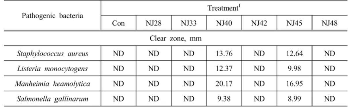 Table 1. Antibacterial activity of ethanol extracts of fermented Asarum sieboldii using different starter culture strains