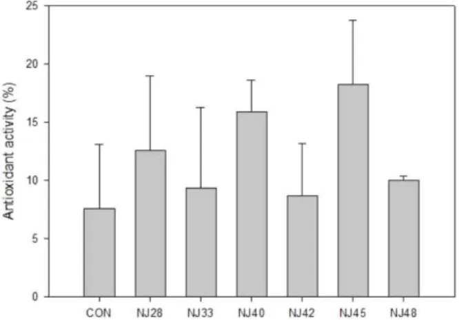 Fig. 2. Antioxidant activity of ethanol extracts of fermented Asarum sieboldii using differ- differ-ent starter culture strains