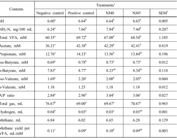 Table 2. In vitro rumen fermentation parameters of ethanol extract of fermented Asarum sieboldii using different starter culture strains at 24 h