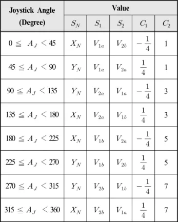 Table  1  Valve  control  strategy  and  parameter  value Joystick Angle (Degree) Value           0  ≦      ＜  45          1 45  ≦     ＜  90         1 90  ≦     ＜  135          3 135  ≦     ＜  180    