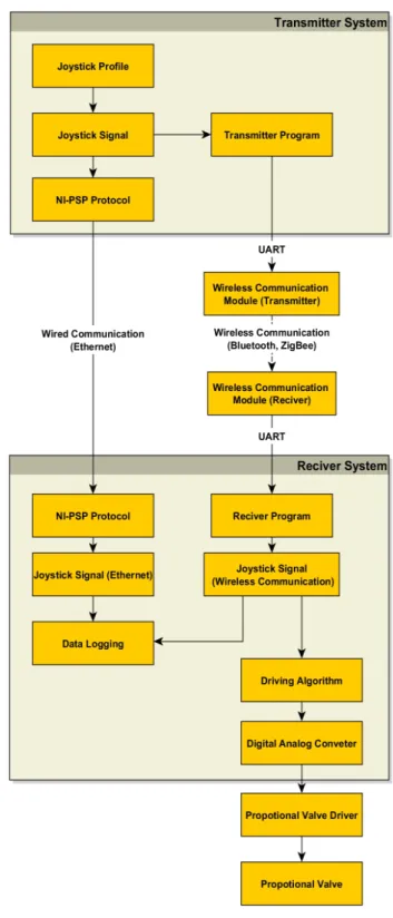 Table  2  Specification  of  proportional  solenoid  valve Parameter Value Operating Pressure(bar) 350 Nominal Flow(LPM) 40 Switch  Time(msec) On 50 Off 40 Hysteresis(%) 6 Repeat Accuracy(%) ±1.5 Voltage(V) 24 Current(A) 0.86 @ 24VDC 원격제어를 위해 사용된 ZigBee  및