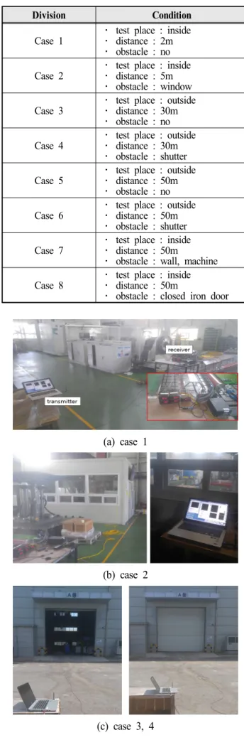 Table  4  Control  mode  by  joystick  position Control  Mode Signal X (V) Signal Y (V) Driving State 1 2.5 4.5 Forward 2 4.5 2.5 Spin Right 3 2.5 0.5 Backward 4 0.5 2.5 Spin Left 5 4.5 4.5 Pivot Right(F) 6 4.5 0.5 Pivot Right(B) 7 0.5 0.5 Pivot Left(B) 8 