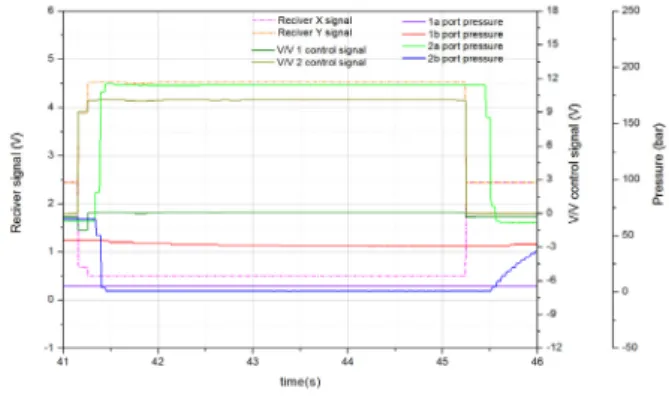 Fig.  14  Traveling  algorithm  test  result  graph