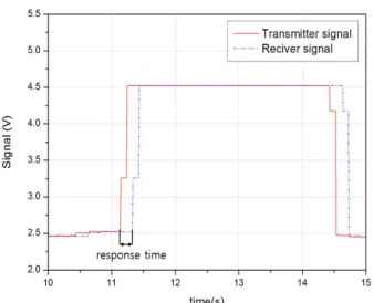 Table  7  Response  time  measurement  test  result