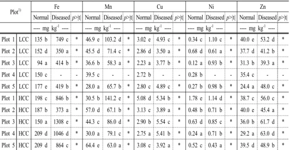 Table 6. Contents of selected micro-nutrients in shoots of ginger plant