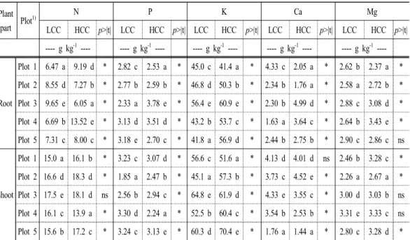 Table 7. Contents of macro-nutrients in normal ginger plants grown in soils with different clay contents Plant  part Plot 1) N P K Ca Mg LCC HCC p>|t| LCC HCC p>|t| LCC HCC p>|t| LCC HCC p>|t| LCC HCC p>|t| ----  g  kg -1   ---- ----  g  kg 
