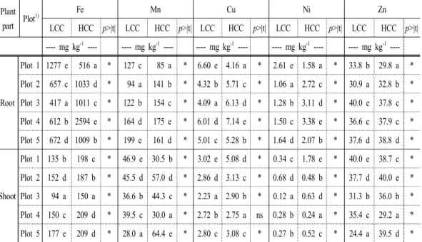 Table 8. Contents of selected micro-nutrients in normal ginger plants grown in soils with different clay contents