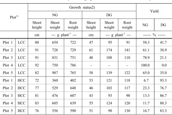 Table 9. Growth status and yield of ginger on continuous cultivation system Plot 1) Growth  status2) YieldNGDG Shoot  height Shoot weight Root  weight Shoot height Shoot weight Root  weight NG DG cm ---  g  plant -1   --- cm ---  g  plant -1   ---   %   --