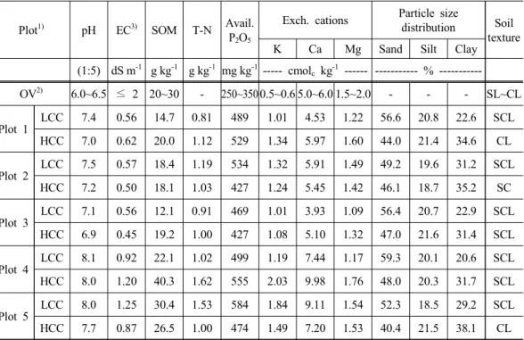 Table 1. Selected physical and chemical properties of soils used in this study
