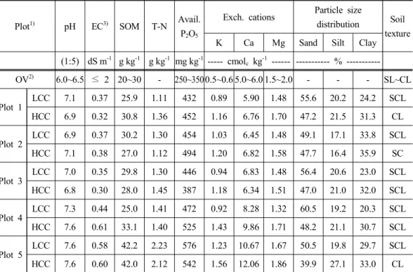 Table 2. Physical and chemical properties of soils after harvesting ginger