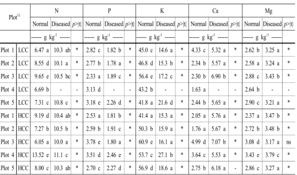 Table 3. Contents of macro-nutrients in roots of ginger plant Plot 1)