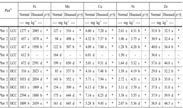 Table 4. Contents of selected micro-nutrients in roots of ginger plant Plot 1)
