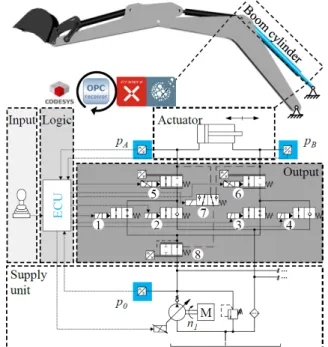 Fig.  10  Independent  metering  system  layout  by  [9]