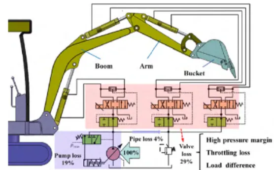 Fig. 13 Power  Distribution  in  Conventional  Excavators  hydraulic  system
