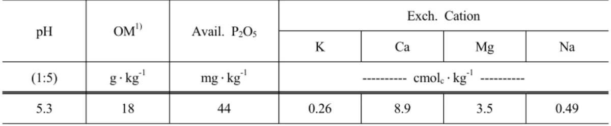 Table 1. The chemical properties of soil used in this experiment