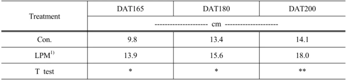 Table 4. Root length of Triticale by application of liquid pig manure