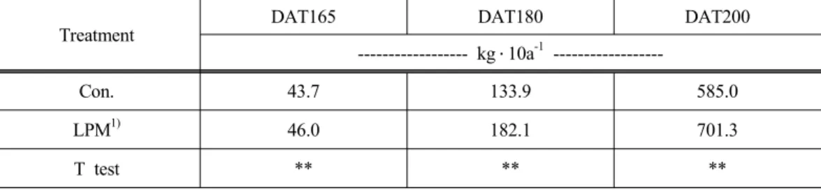 Table 6. Dry matter weight of Triticale by application of liquid pig manure