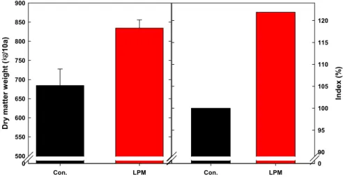 Fig. 1. Effects of dry matter weight of Triticale by appling liquid pig manure