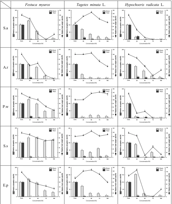 Fig. 3. Relative elongation ratio of test plants grown in petri dishes with various concen- concen-trations of water extracts from donor plants