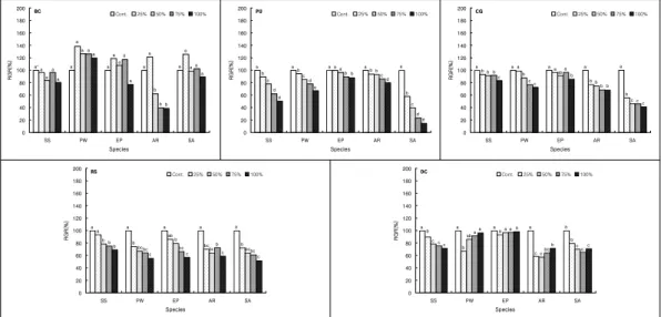 Fig. 6. Colony diameter of fungi taxa grown in PDA medium with different concentration of  water extracts from donor plants