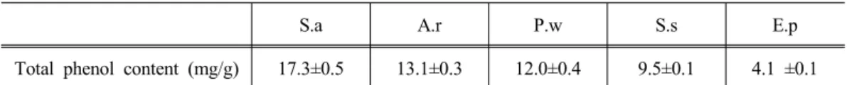 Table 2. Total phenolic compounds of water extracts analyzed from donor plants