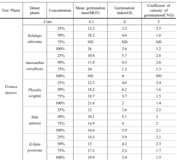 Table 1. MGT, GI, CVG of test plants in petri dishes with different concentrations of  extracts from donor plants