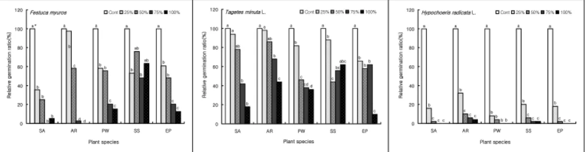 Fig. 1. Relative germination ratio of test plants grown in petri dishes with various concen- concen-trations of aqueous extracts from donor plants.