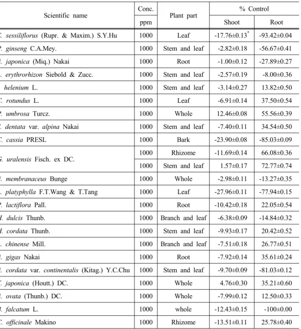 Table 5. Growth of rice seedlings as affected by the methanol extracts of medicinal plants