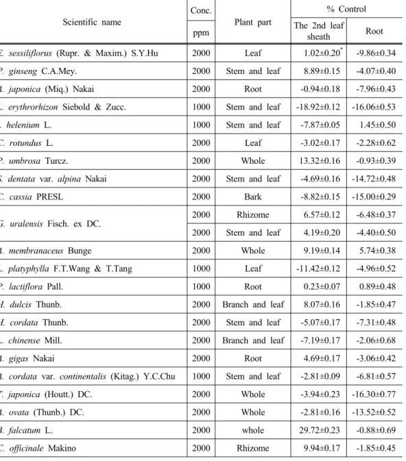 Table 6. Effects of the methanol extracts of medicinal plants on the second leaf sheath  and root growth in rice seedlings