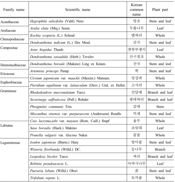 Table 1. List of native plant resources tested