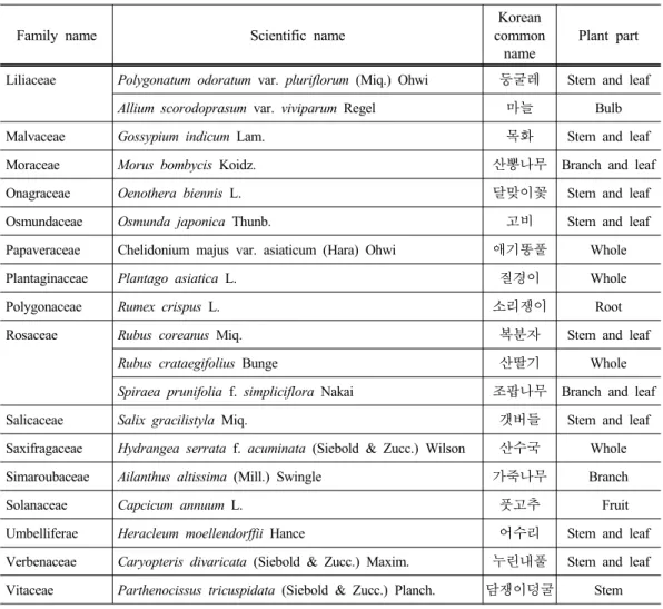 Table 2. List of medicinal plants tested