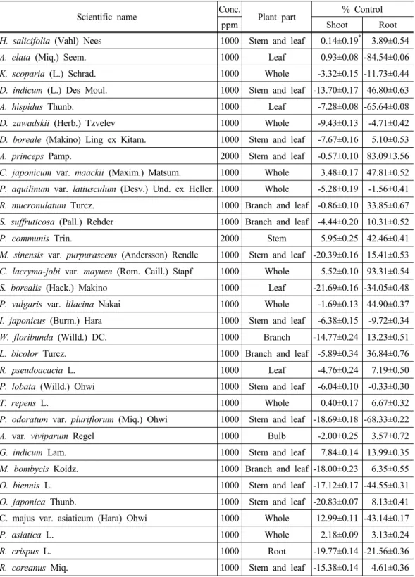 Table 3. Growth of rice seedlings as affected by the methanol extracts of native plant  resources