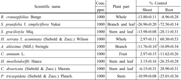 Table 4. Effects of the methanol extracts of native plant resources on the second leaf  sheath and root growth in rice seedlings