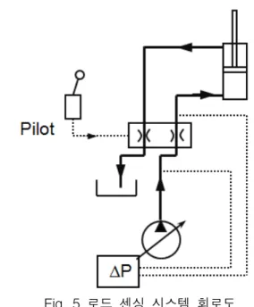 Fig.  5  로드  센싱  시스템  회로도