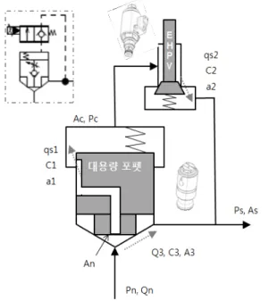 Fig. 11 EHPV와  Poppet의  구성  개략도  (Nose  to  Side  제어)