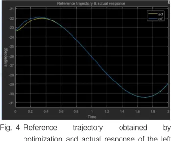Fig. 4 Reference  trajectory  obtained  by  optimization  and  actual  response  of  the  left  ankle  in  sagittal  plane  with  TDC