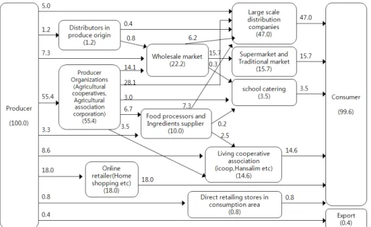Fig. 1. Handling volume by distribution channels