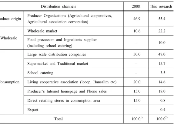 Table 8. Main shipping channel of environment-friendly products and comparing channels (Units : %)