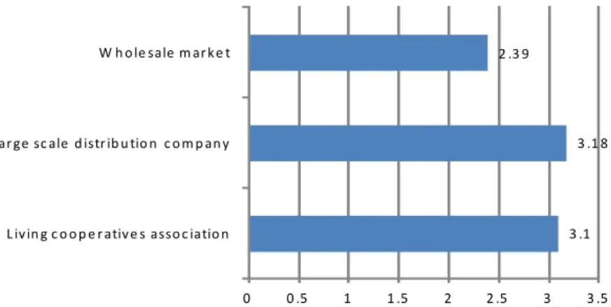 Fig. 3. Consumers' satisfaction by purchase channels (out of 5)
