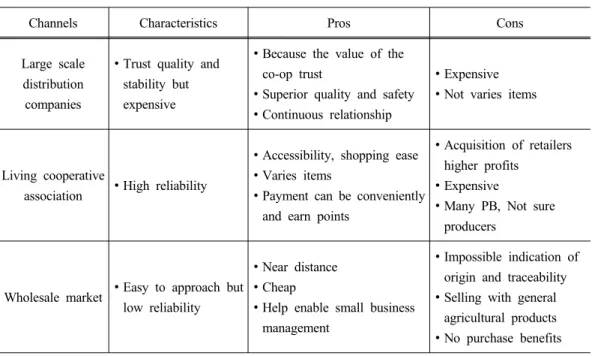 Table 10. Characteristics &amp; pros and cons by purchase channels of consumer