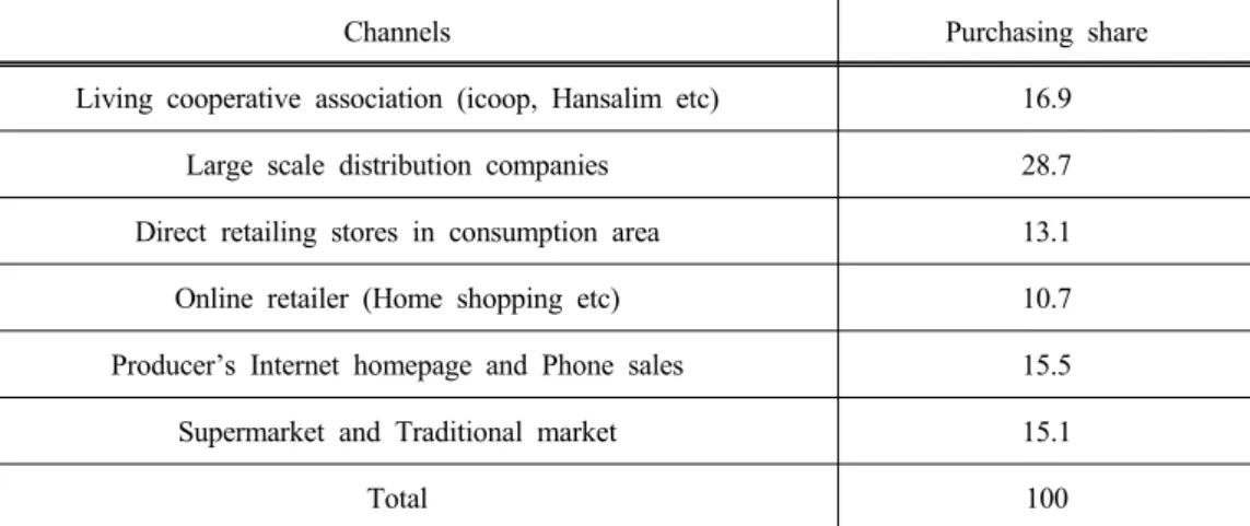 Table 5. The main purchasing channels of environment-friendly agricultural products consumers (Units : %)