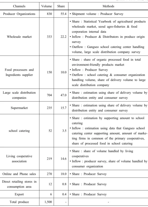 Table 6. Estimation methods of share of distribution channels