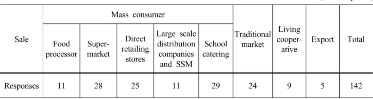 Table 7. Main shipping channels of commission merchants in Garak wholesale market (Units : places) Sale Mass consumer Traditional  market Living  cooper-ative Export TotalFood  processor  Super-market Direct  retailing  stores Large scale distribution comp