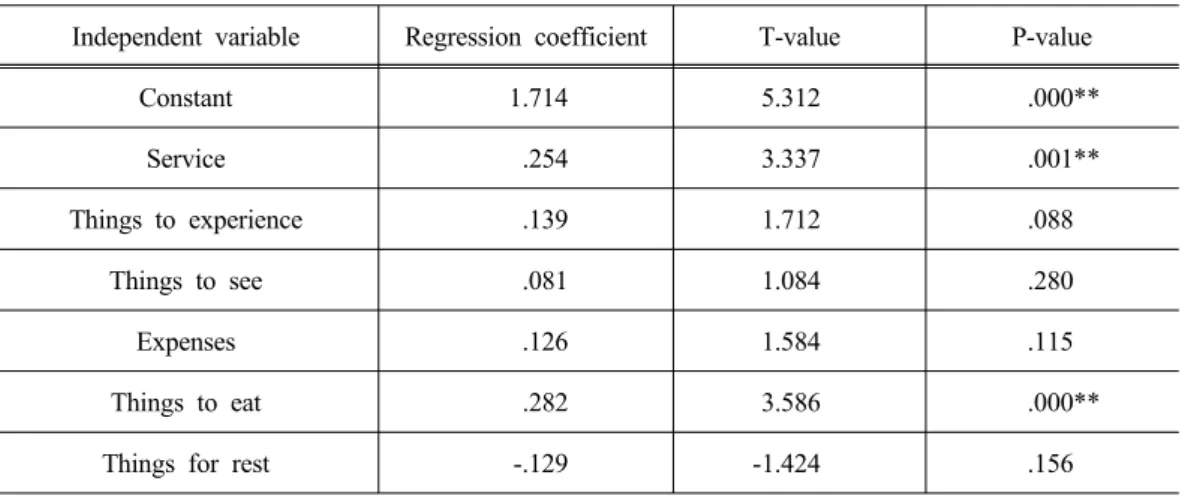Table 7. The effects of the extrinsic attributes on the perceived quality