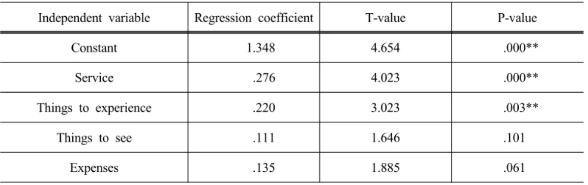 Table 9. The effects of the extrinsic attributes on the perceived value
