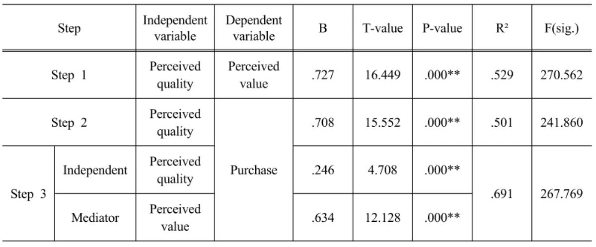 Table 10. Testing mediator effects of perceived value