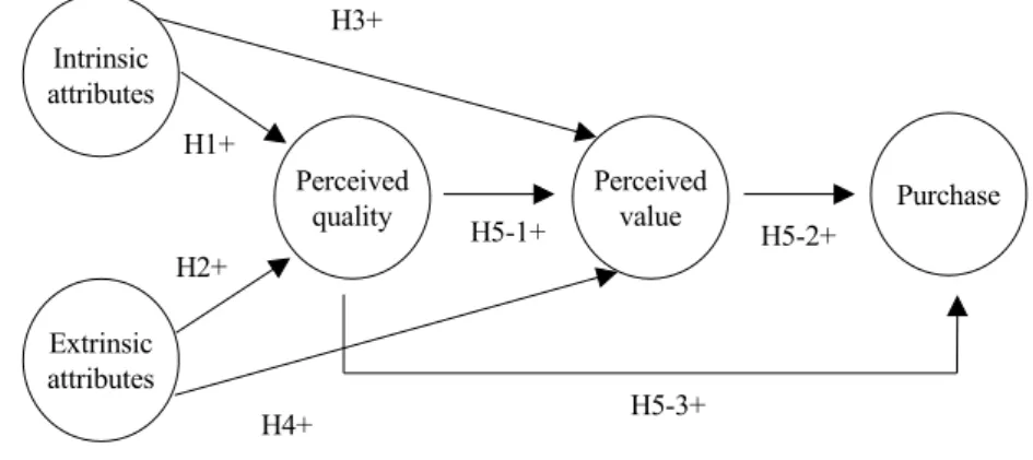 Fig. 2. Research model