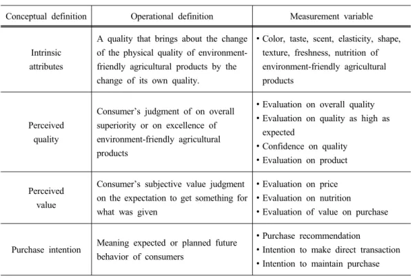 Table 2. Operational definition and measurement variable